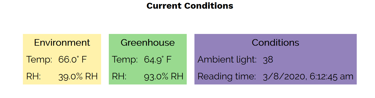 Conditions indicators of the arduino greenhouse