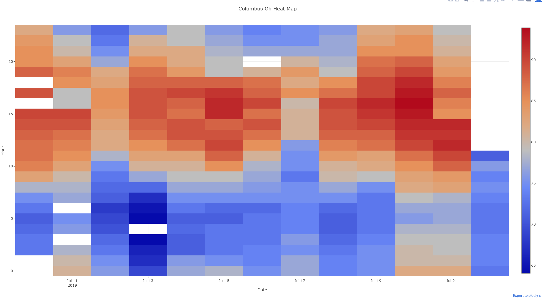 Heat map graph of Columbus temperatures in July 2019