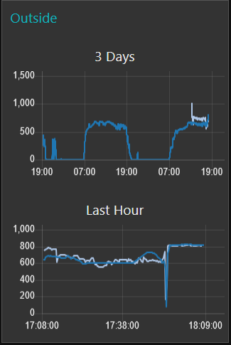 Graph showing minor difference between lighting sources.