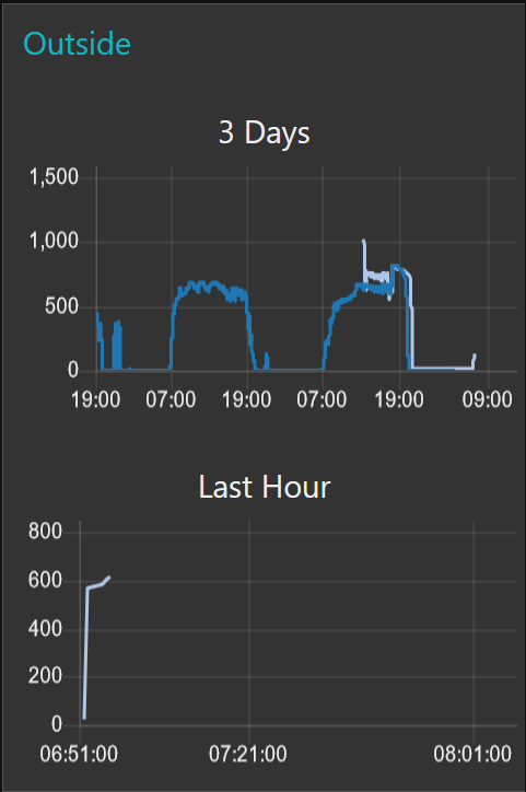 Graph showing minor difference between lighting sources.